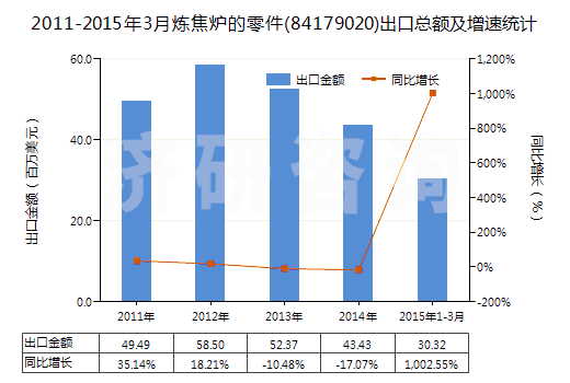 2011-2015年3月煉焦爐的零件(84179020)出口總額及增速統(tǒng)計